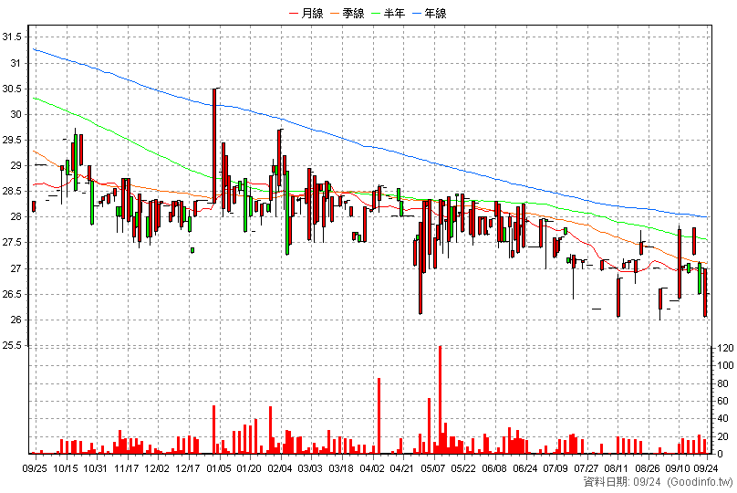 2035 唐榮 日K線圖(股價已還原權息)