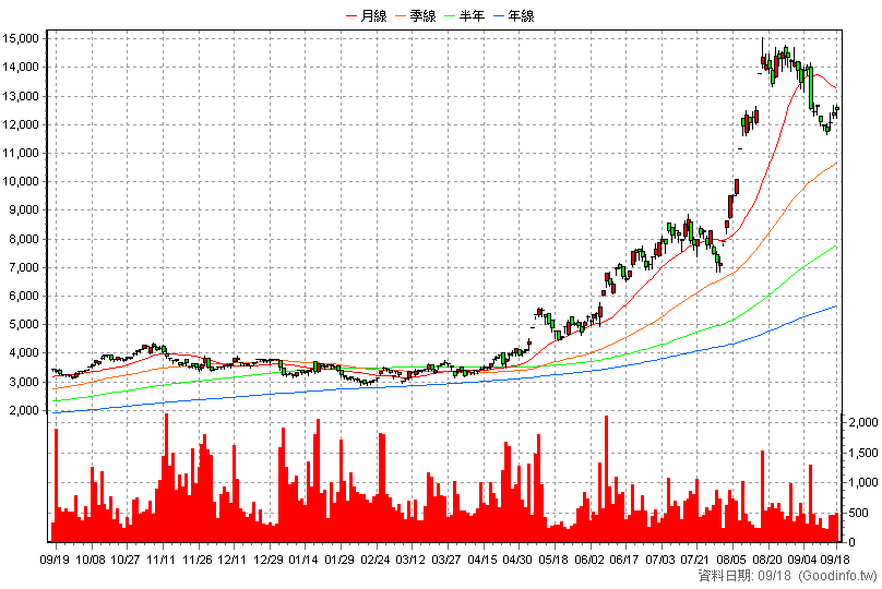 2059 川湖 日K線圖