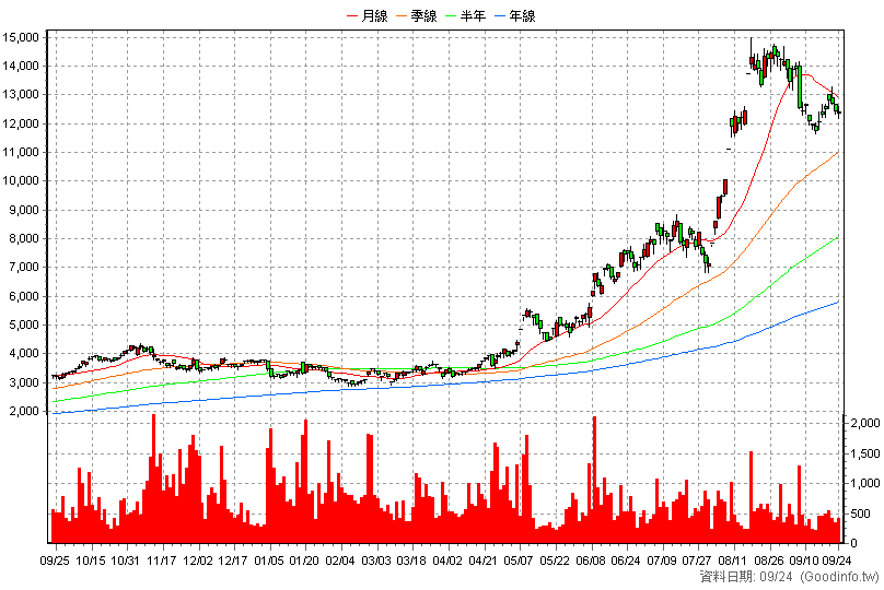 2059 川湖 日K線圖(股價已還原權息)