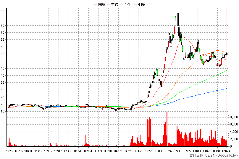 2061 風青 日K線圖(股價已還原權息)