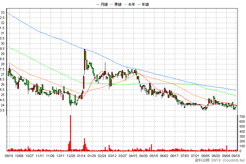 2063 世鎧 日K線圖