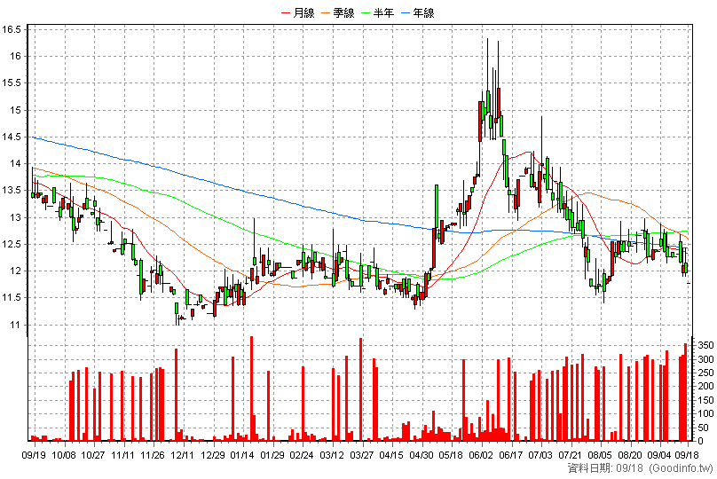2064 晉椿 日K線圖