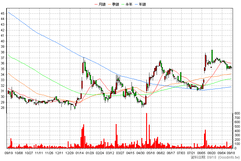 2065 世豐 日K線圖