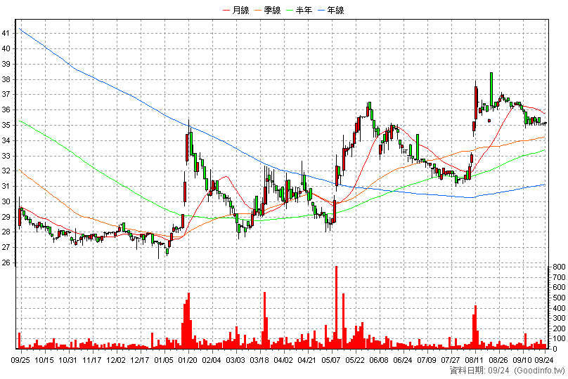2065 世豐 日K線圖(股價已還原權息)