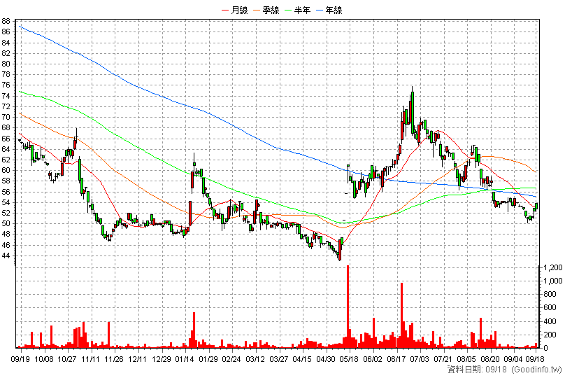 2066 世德 日K線圖