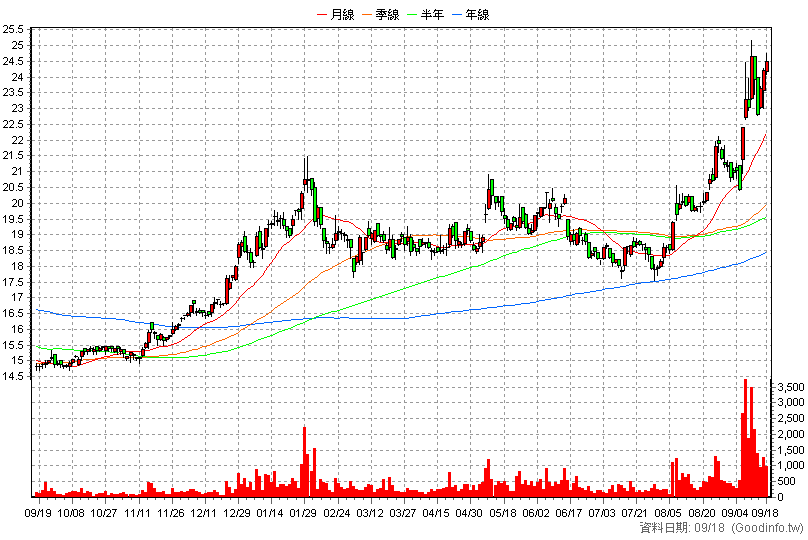 2069 運錩 日K線圖