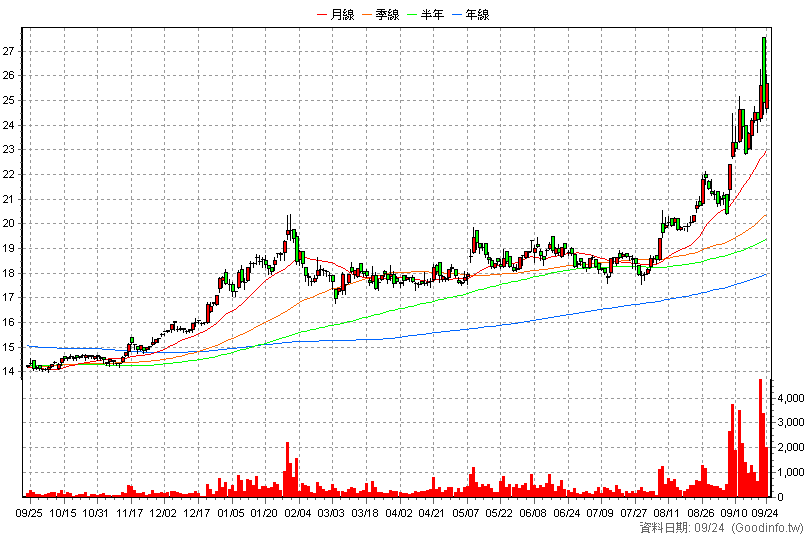 2069 運錩 日K線圖(股價已還原權息)