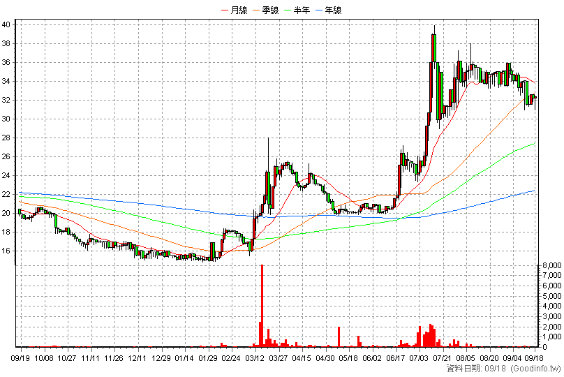 2071 震南鐵 日K線圖