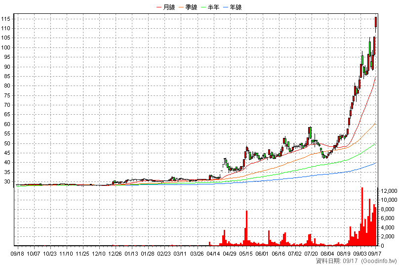 2221 大甲 日K線圖