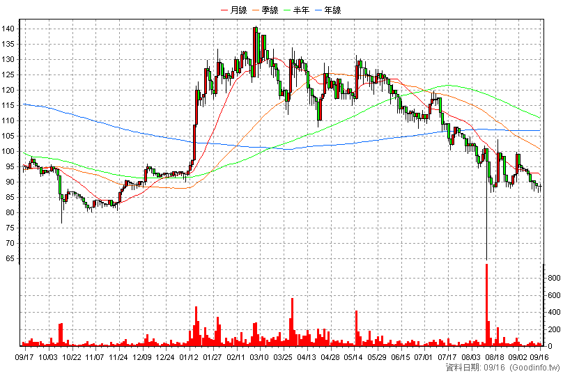2249 湧盛 日K線圖