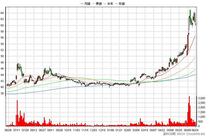 2414 精技 日K線圖