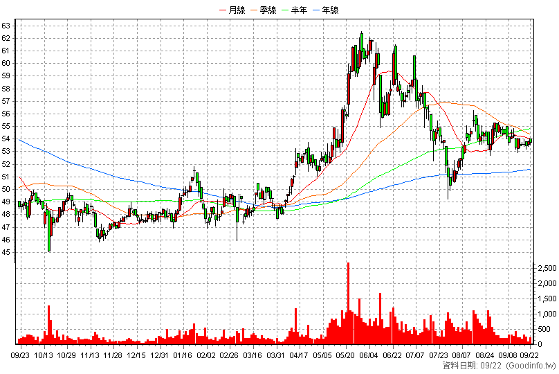 2420 新巨 日K線圖(股價已還原權息)