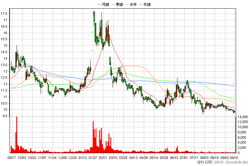 2431 聯昌 日K線圖