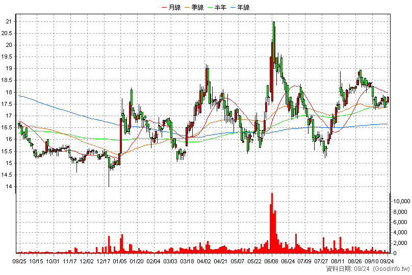 2461 光群雷 日K線圖(股價已還原權息)