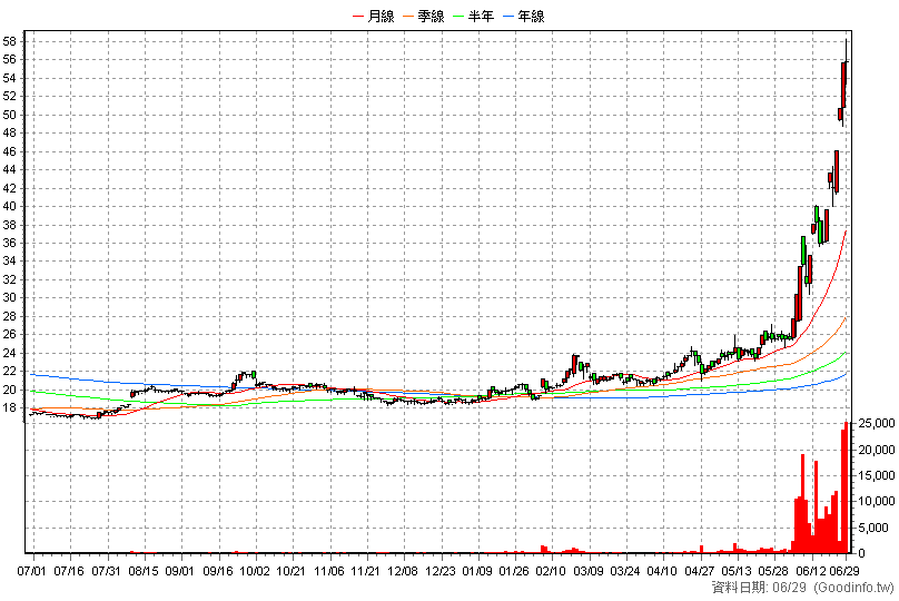 2483 百容 日K線圖