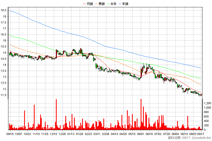 2514 龍邦 日K線圖