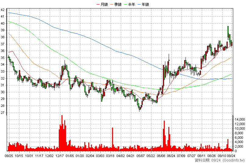 2520 冠德 日K線圖(股價已還原權息)