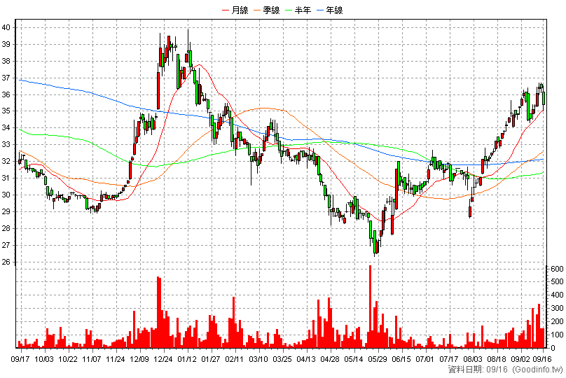 2596 綠意 日K線圖
