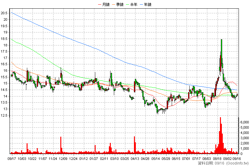 2611 志信 日K線圖