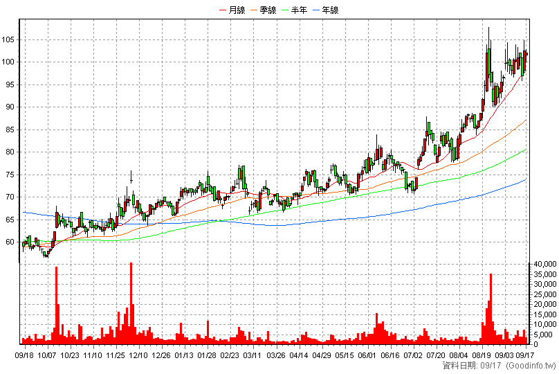 2637 慧洋-KY 日K線圖