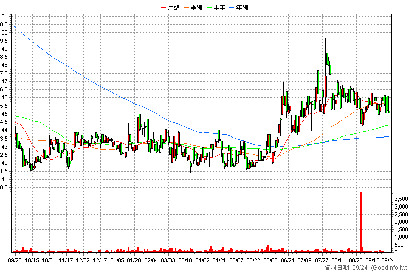 2704 國賓 日K線圖