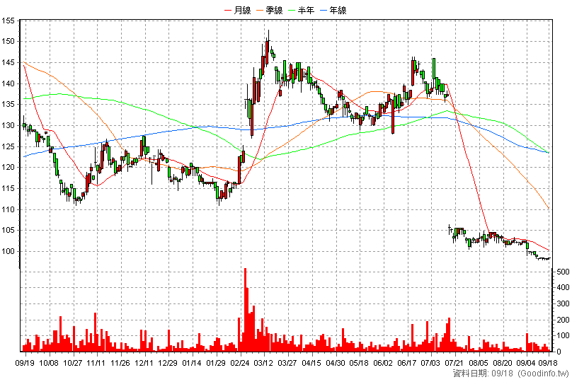 2755 揚秦 日K線圖