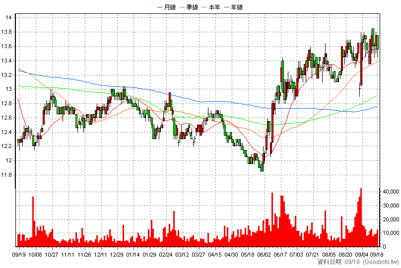 2845 遠東銀 日K線圖