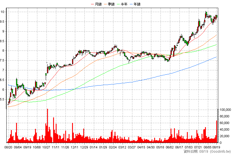 2867 三商壽 日K線圖