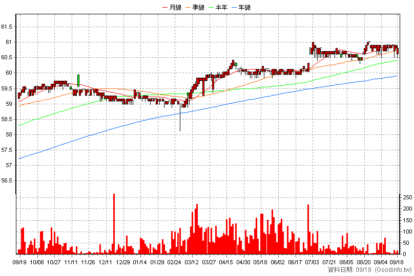 2881B 富邦金乙特 日K線圖(股價已還原權息)
