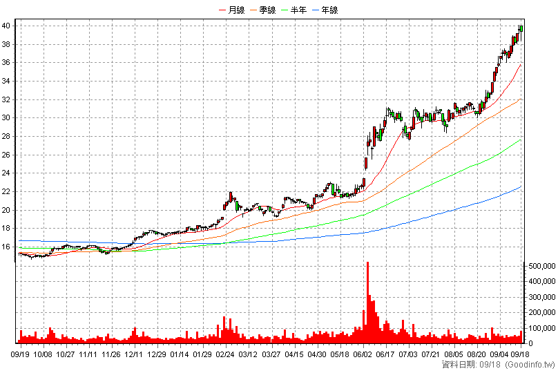 2883 凱基金 日K線圖