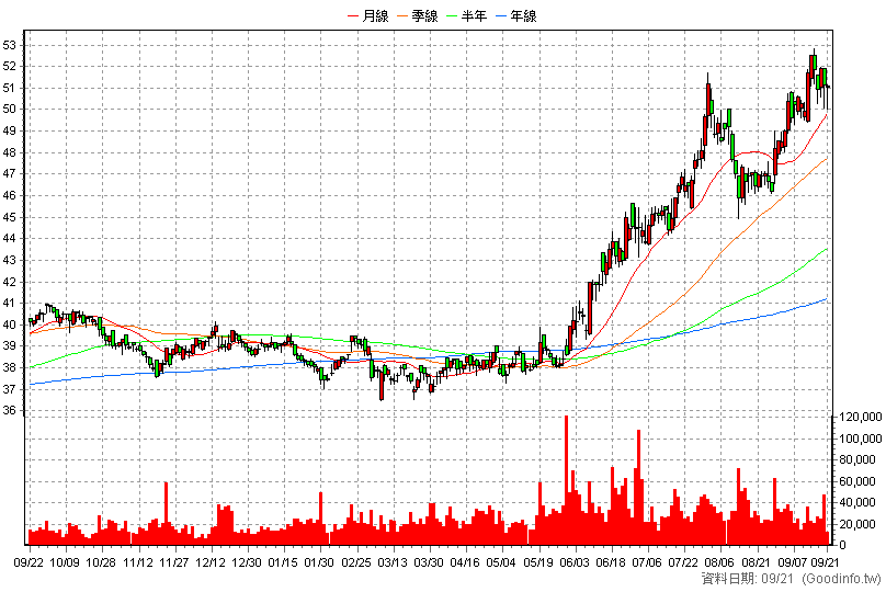 2886 兆豐金 日K線圖(股價已還原權息)