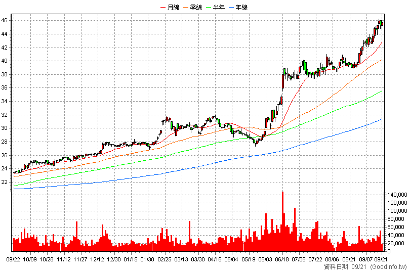 2890 永豐金 日K線圖(股價已還原權息)