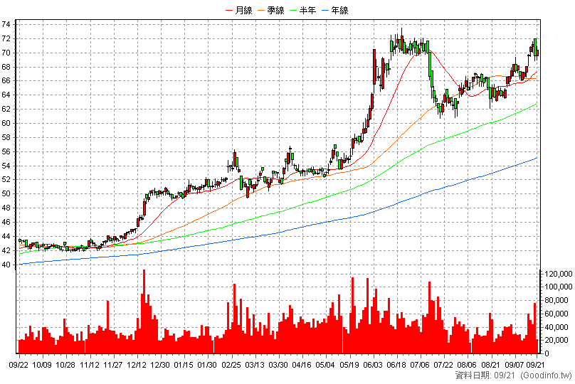 2891 中信金 日K線圖