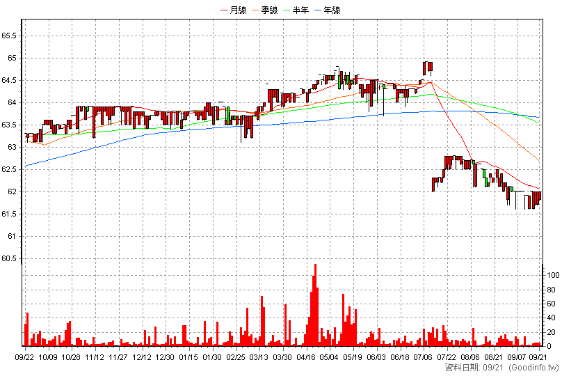 2891B 中信金乙特 日K線圖
