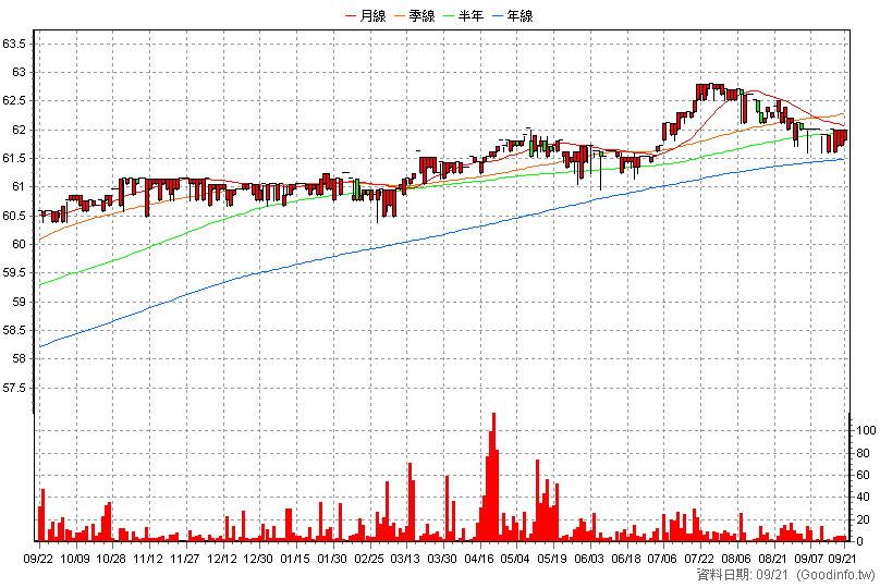 2891B 中信金乙特 日K線圖(股價已還原權息)