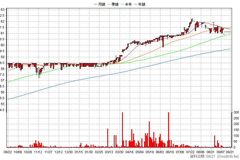 2891C 中信金丙特 日K線圖(股價已還原權息)