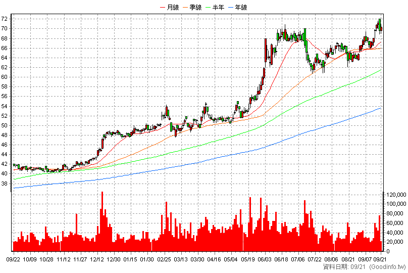 2891 中信金 日K線圖(股價已還原權息)