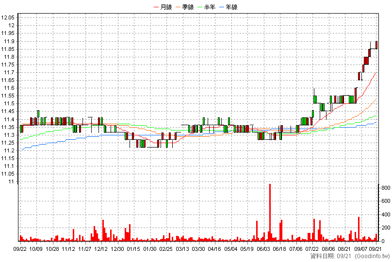 2897B 王道銀乙特 日K線圖(股價已還原權息)