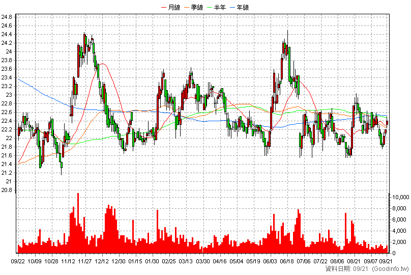 2903 遠百 日K線圖