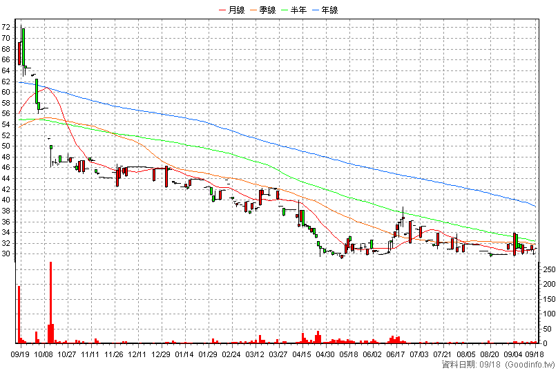 2941 米斯特 日K線圖