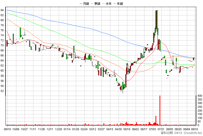 2949 欣新網 日K線圖
