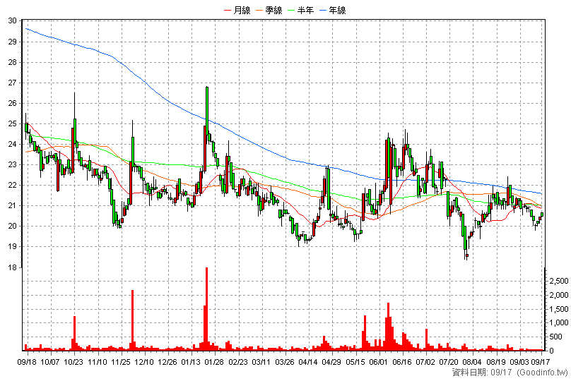 3043 科風 日K線圖