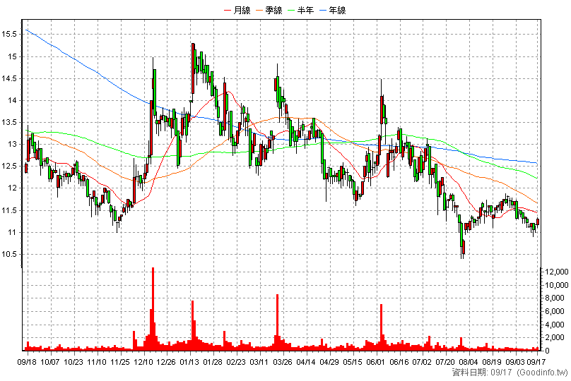 3050 鈺德 日K線圖