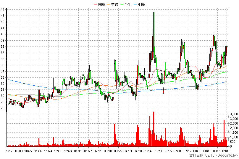 3176 基亞 日K線圖