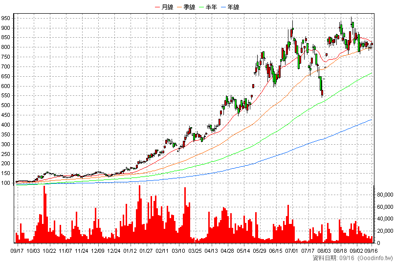 3189 景碩 日K線圖