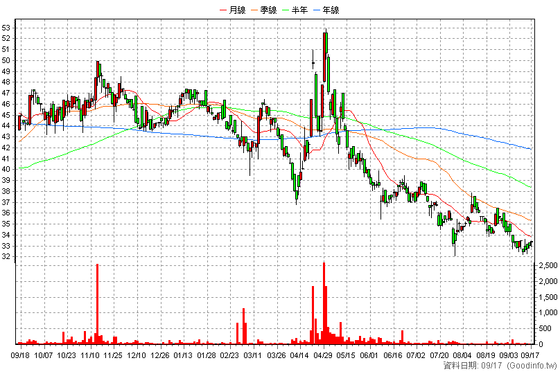 3224 三顧 日K線圖