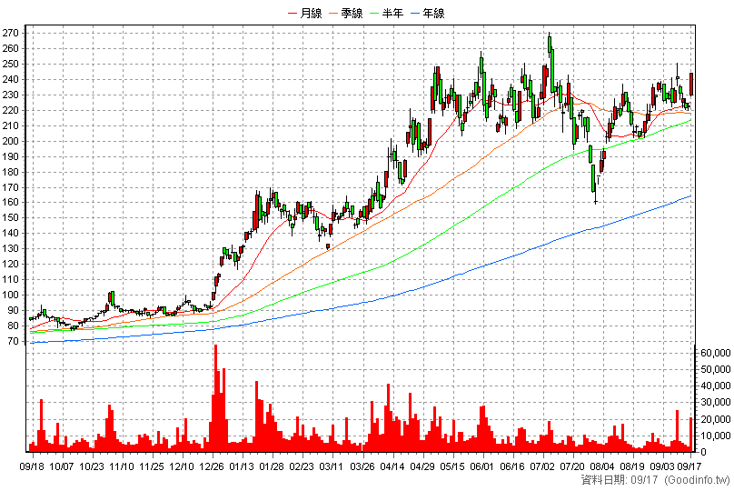 3264 欣銓 日K線圖
