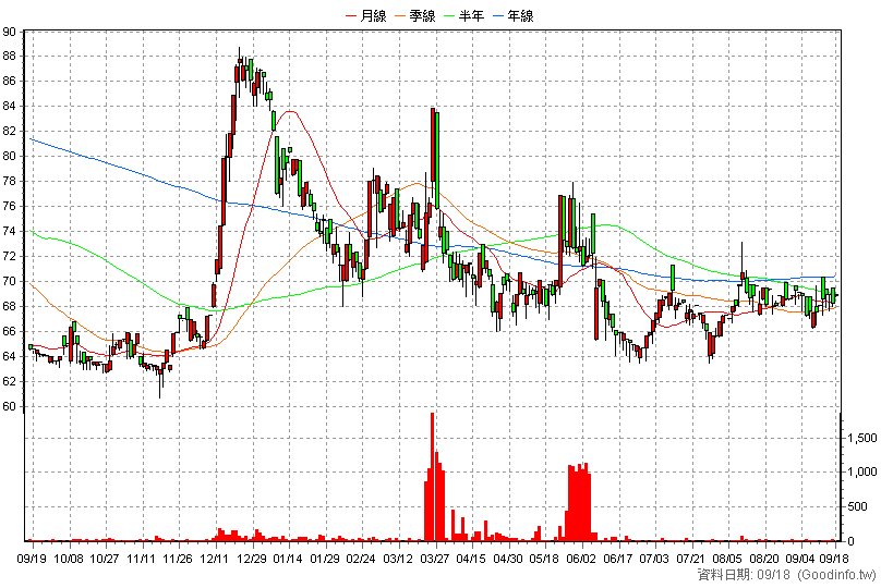 3310 佳穎 日K線圖