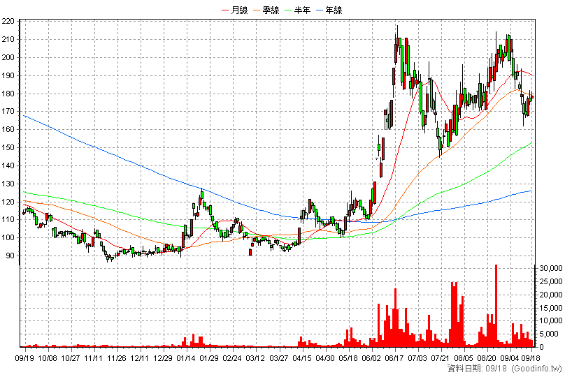 3362 先進光 日K線圖