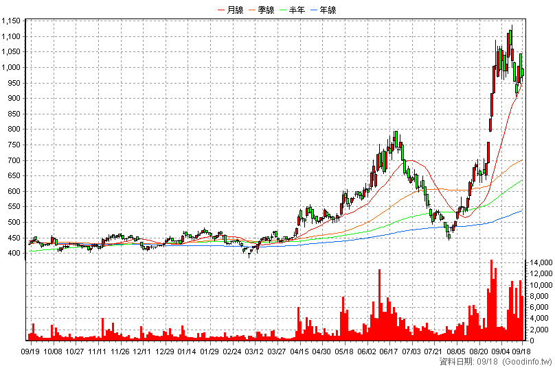 3406 玉晶光 日K線圖
